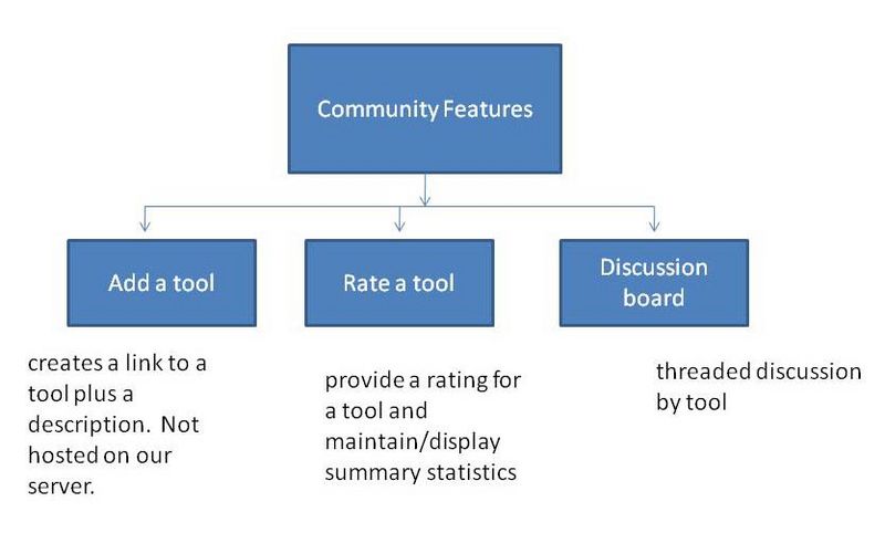 File:Community features.jpg